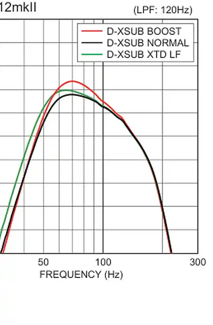 yamaha雅马哈DXS12mkII Frequency Response
